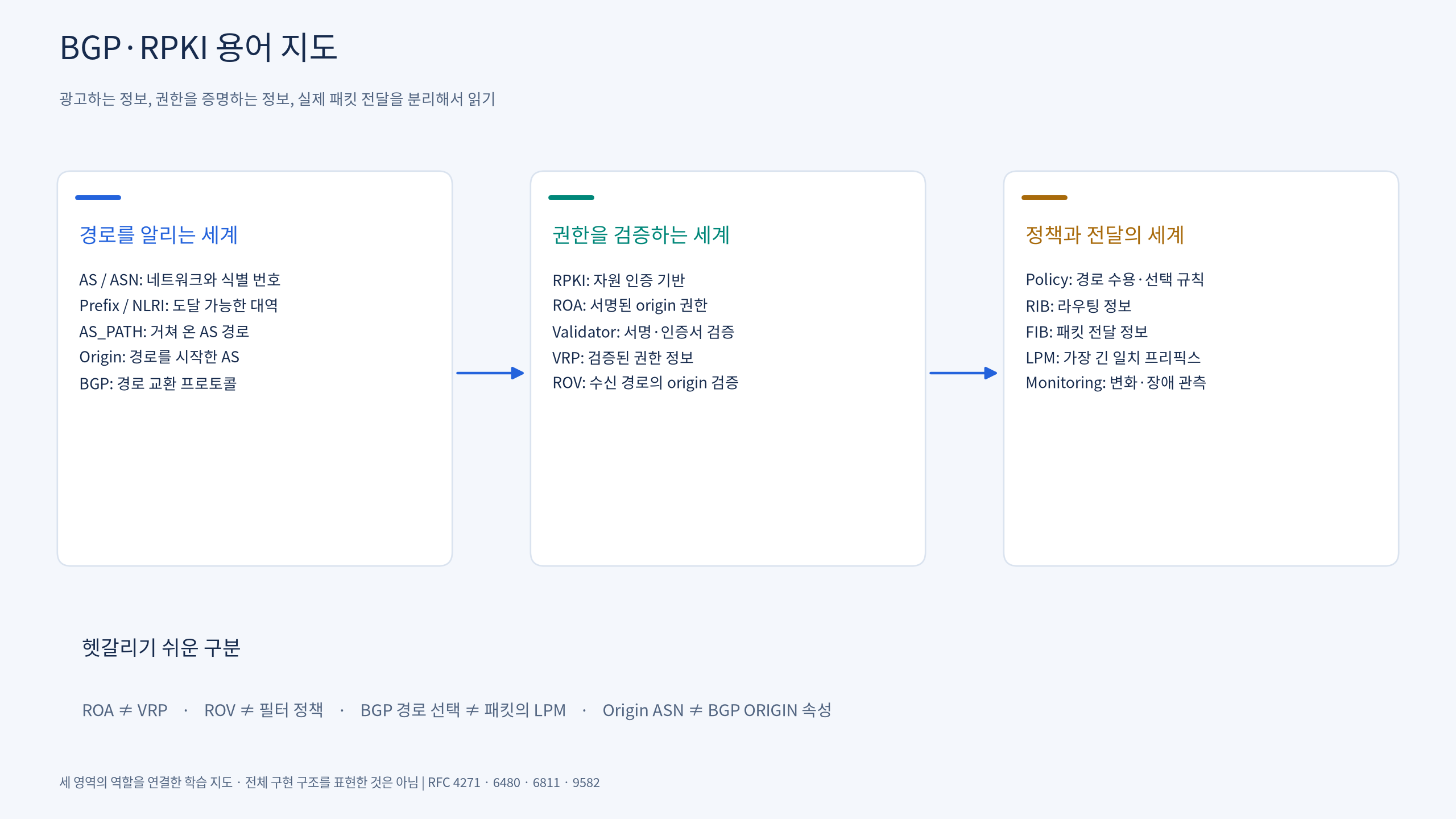 경로 교환·권한 검증·패킷 전달로 나눈 용어 지도