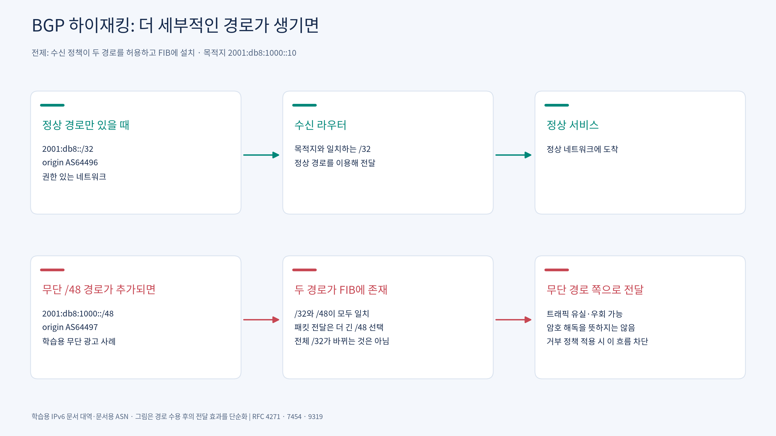 정상 /32 경로와 무단 /48 경로가 설치된 이후의 트래픽 방향 비교