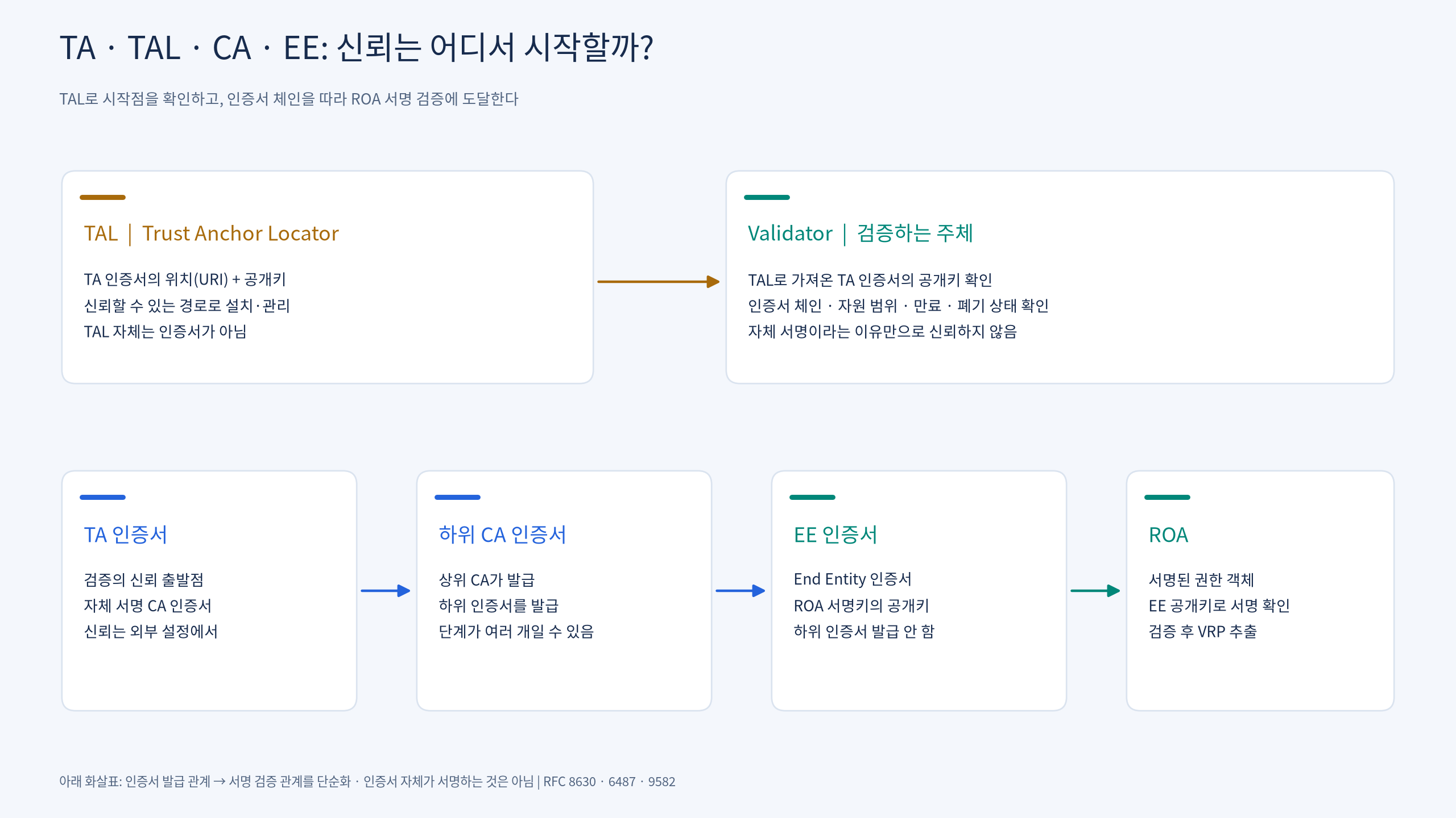 TAL로 확인한 TA에서 하위 CA와 EE를 거쳐 ROA를 검증하는 관계