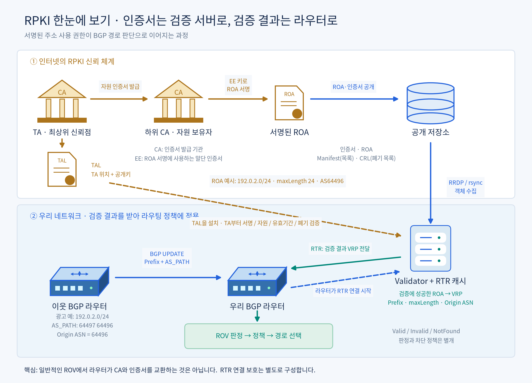 TA·CA·EE·ROA부터 저장소·Validator·RTR·BGP 라우터·ROV·정책까지 연결한 전체 RPKI 구조